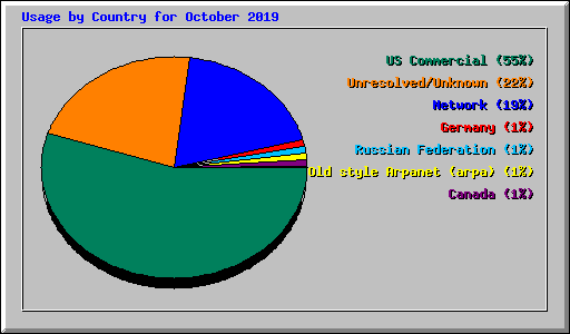 Usage by Country for October 2019