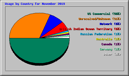 Usage by Country for November 2019