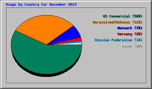 Usage by Country for December 2019