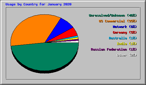 Usage by Country for January 2020