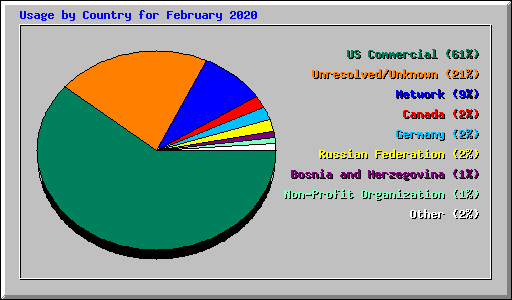 Usage by Country for February 2020