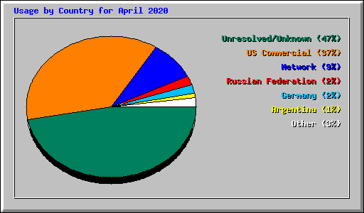 Usage by Country for April 2020