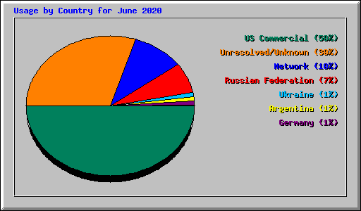 Usage by Country for June 2020