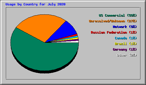 Usage by Country for July 2020