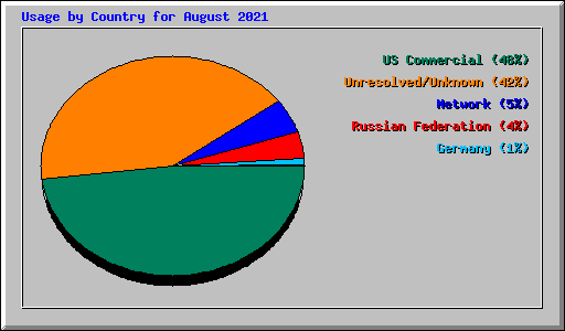 Usage by Country for August 2021