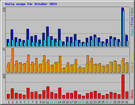 Daily usage for October 2019