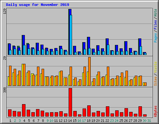 Daily usage for November 2019
