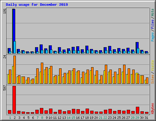 Daily usage for December 2019