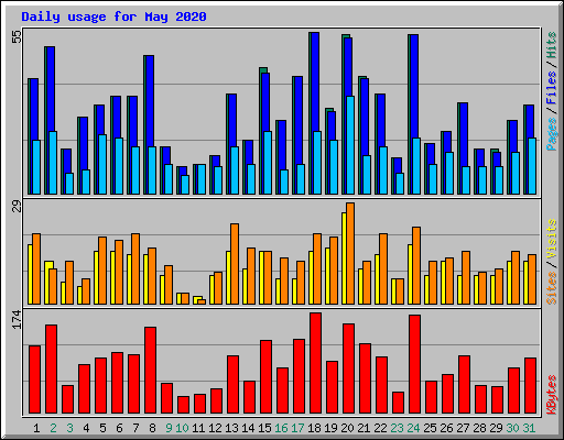 Daily usage for May 2020