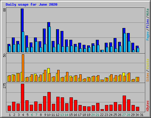 Daily usage for June 2020