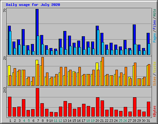 Daily usage for July 2020