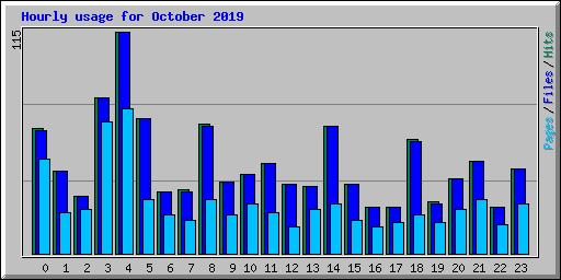 Hourly usage for October 2019