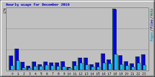Hourly usage for December 2019