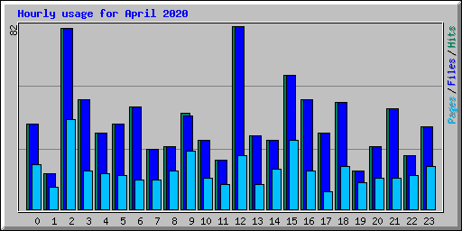 Hourly usage for April 2020