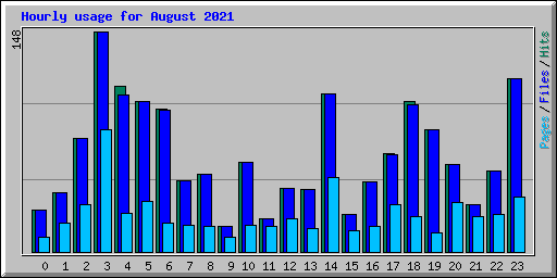 Hourly usage for August 2021